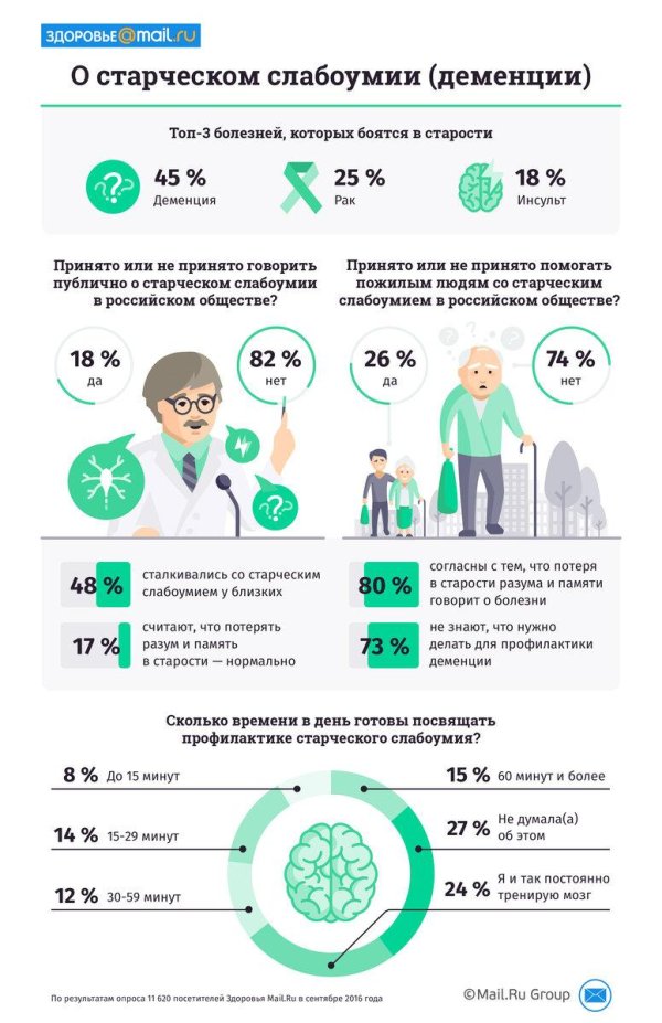 старческое слабоумие