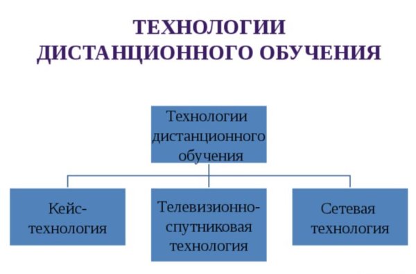 дистанционные образовательные технологии
