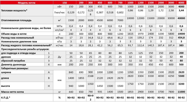 мощность газового котла