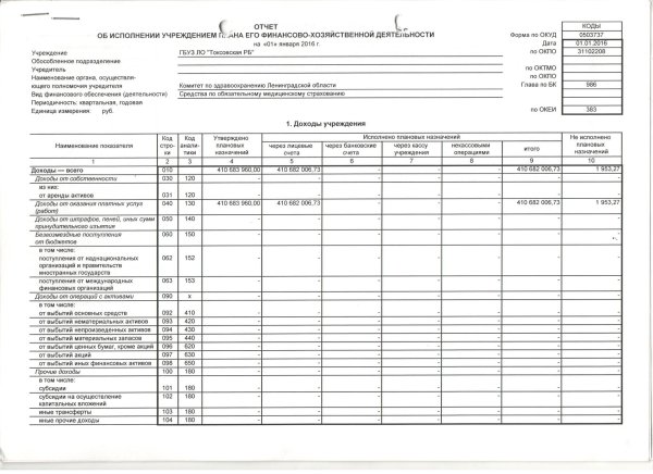 отчет об исполнении учреждением плана его фхд